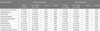 Impact of premature rupture of membranes on clinical outcomes of extremely premature infants: A propensity score matching study